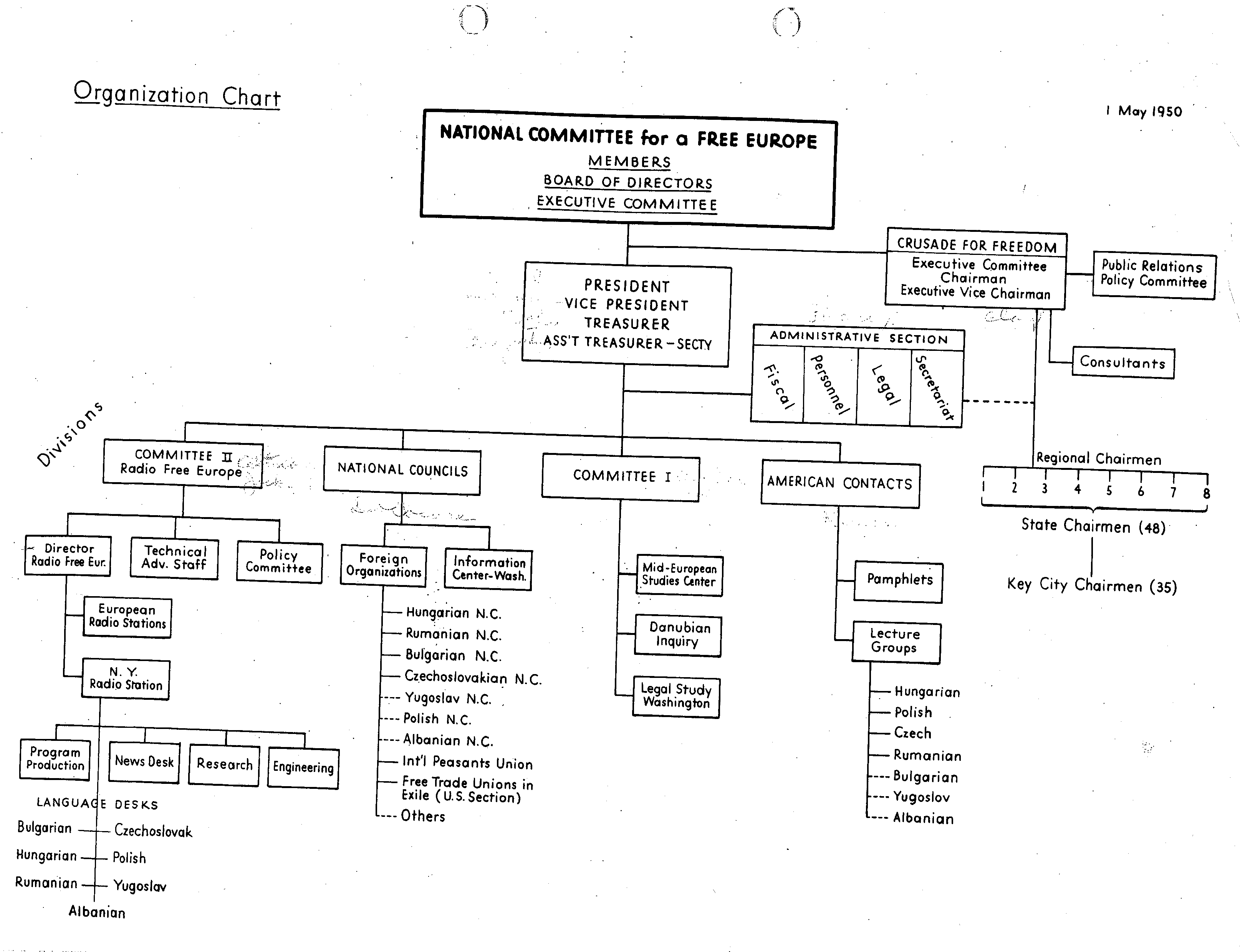 Image of the FEC Organizational Chart, May 1, 1950 (FEC Collection, OSA)